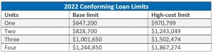 2022 Loan Limits
